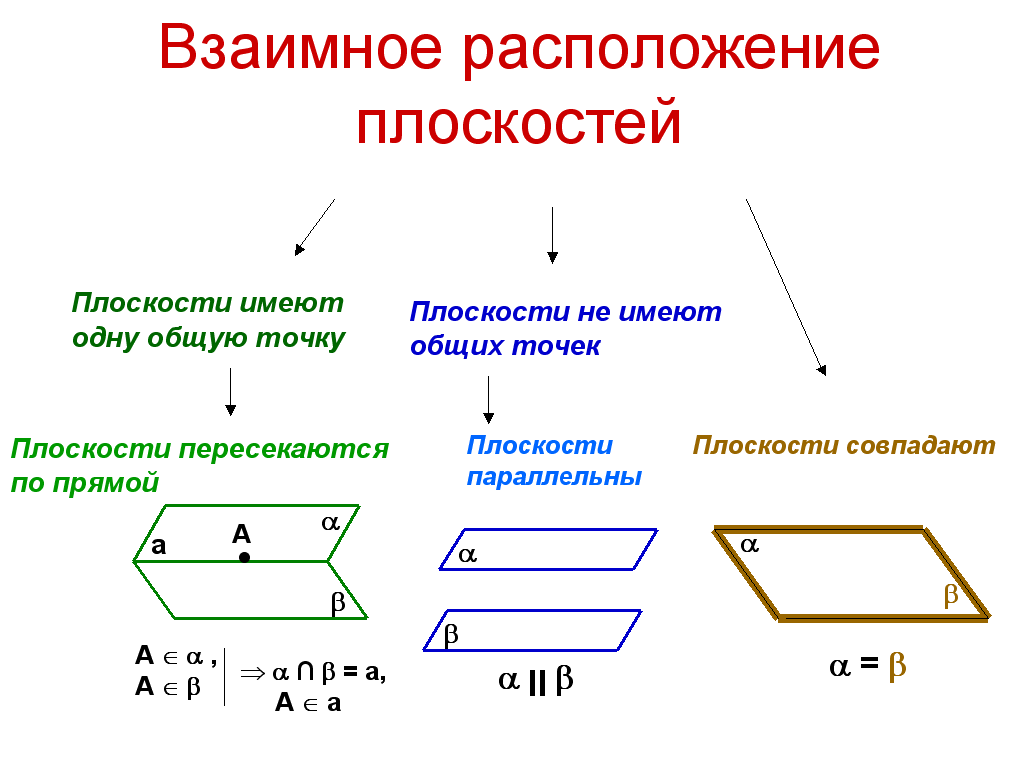 Конспект урока по геометрии на тему Взаимное расположение плоскостей. Параллельность плоскостей