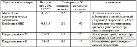 Методическая разработка учебного занятия с применением инновационных технологий обучения. Тема: Термопластические полимеры и пластмассы. Прокладочные, уплотнительные и изоляционные материалы. Абразивные материалы и инструмент на их основе. Смазочные масла