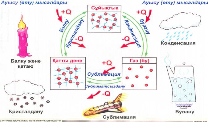 Физика 8 сынып