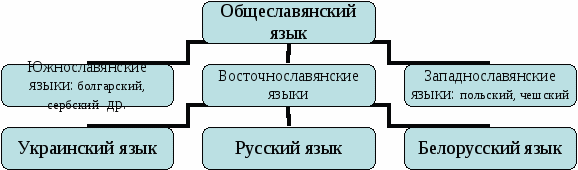 Методическое пособие по изучению русского языка и культуры речи в СПО