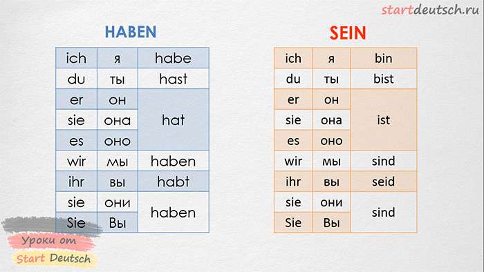 План- конспект урока по немецкому языку