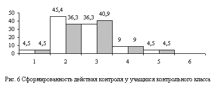 Дипломная работа Формирование действия контроля у младших школьников