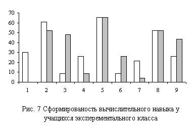 Дипломная работа Формирование действия контроля у младших школьников