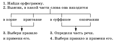 Организация работы над ошибками на уроках русского языка.