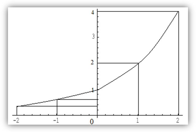 Конспект урока 10 класс Показательная функция, ее свойства и график