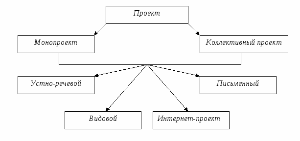 МЕТОД ПРОЕКТА КАК ОДНА ИЗ ФОРМ ИННОВАЦИОННЫХ ТЕХНОЛОГИЙ В ОБУЧЕНИИ ИНОСТРАННОМУ ЯЗЫКУ