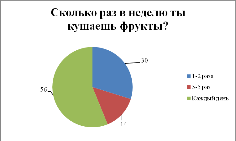 Исследовательская работа Витамины. Значение для школьников