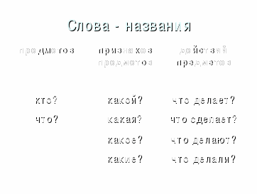 Технологическая карта конспекта урока по русскому языку во 2 классе