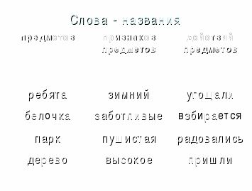 Технологическая карта конспекта урока по русскому языку во 2 классе