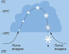 Классный час о снежинке Ледяная красавица (4 класс)