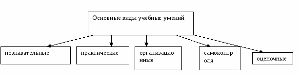 Обобщение опыта «Метод проектов как эффективный способ развития познавательных навыков, творческого мышления и коммуникативных способностей у учащихся в малокомплектной школе