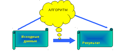 Методические указания по выполнению практических работ по дисциплине ИНформатика и ИКТ для профессий СПО