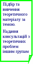 Проэктные технологии в 10 - 11 классе по математике