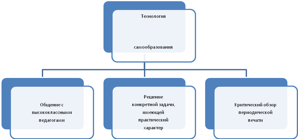 Самообразование учителя План саморазвития