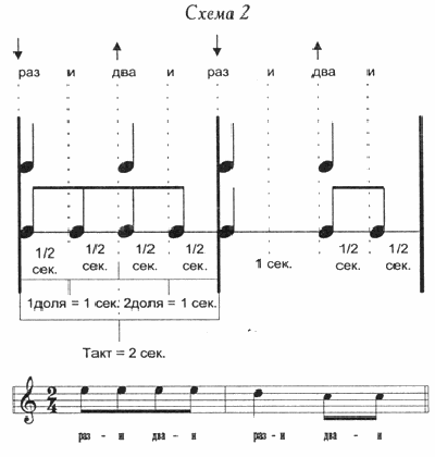 Понятие ритма, метра и размера в музыке