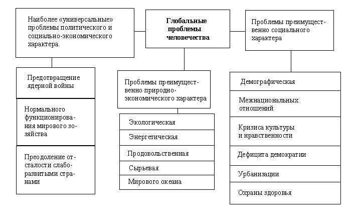 Конспект урока по географии 11класс