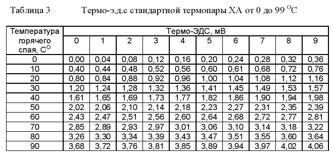 Лабораторная работа «Изготовление и градуировка термопары» (10 класс)