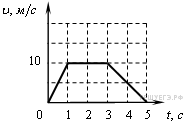 Тест по физике на тему Кинематика (10 класс)