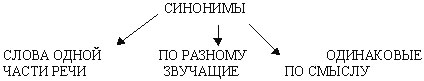 Технологическая карта урока русского языка 2 класс синонимы