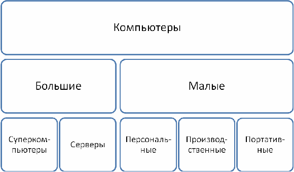 Конспект и презентация к уроку информатики на тему: Классификация компьютеров по функциональным возможностям