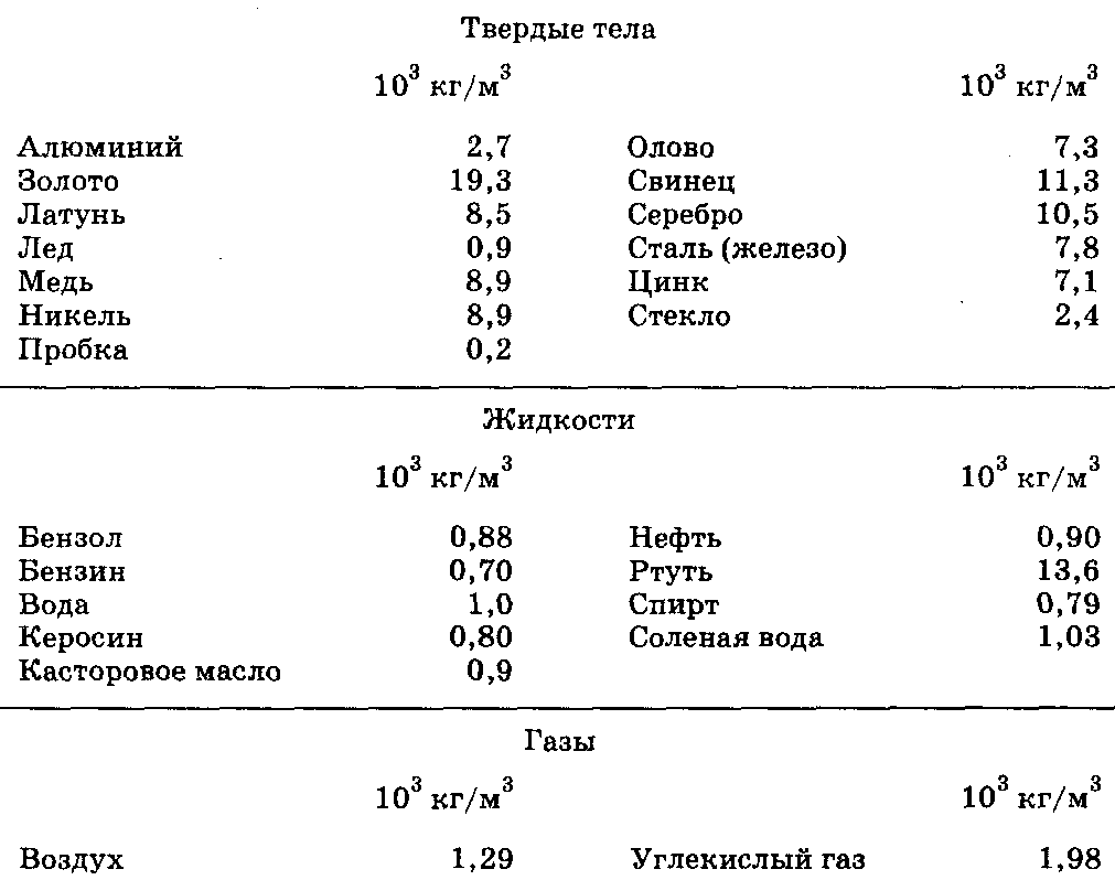 Пользуясь таблицей плотностей определите плотность какого вещества