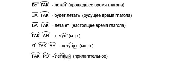 Использование дифференцированных заданий на уроках русского языка