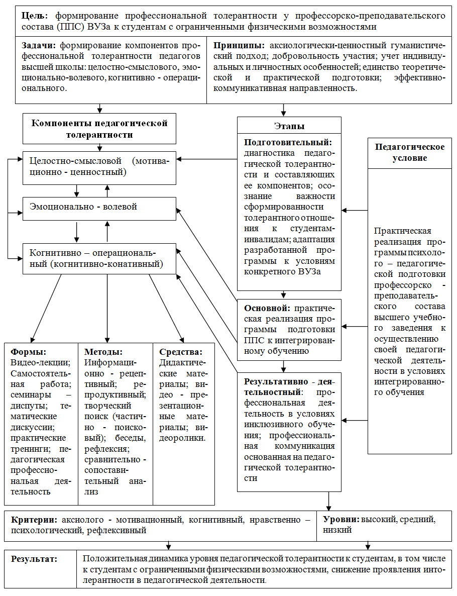 Программа психолого-педагогической подготовки профессорско-преподавательского состава высшего учебного заведения к осуществлению своей педагогической деятельности в условиях интегрированного обучения