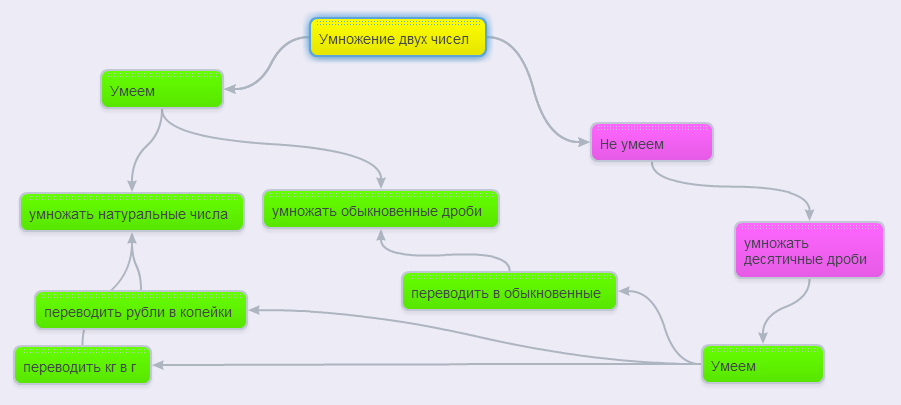 Учебная ситуация с использованием технологии развития критического мышления на уроке математики на тему Умножение десятичных дробей