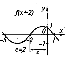 Модульная технология. Практический модуль Функции корень n-ой степени , их свойства и графики по теме Степени и корни. Степенные функции. (Алгебра 11 класс.)