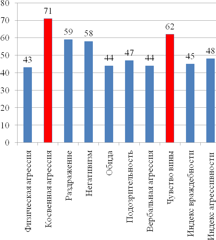 Результаты исследования Факторы развития агрессивности подростков