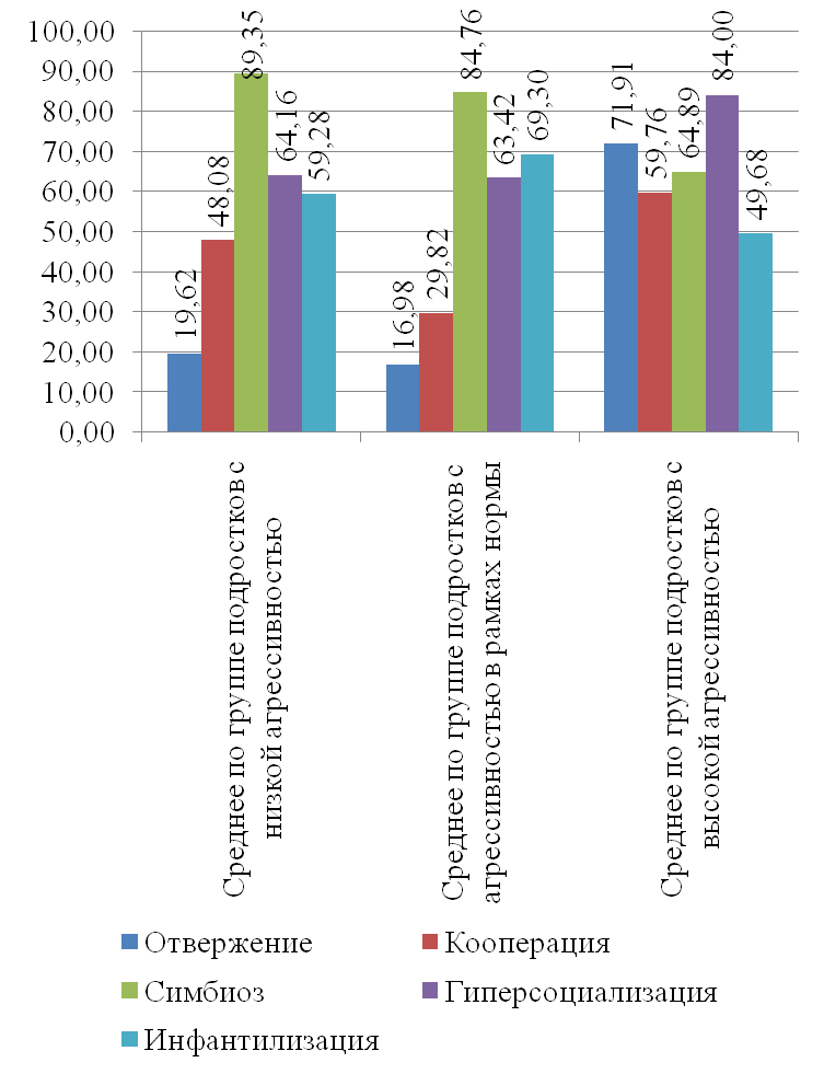 Результаты исследования Факторы развития агрессивности подростков