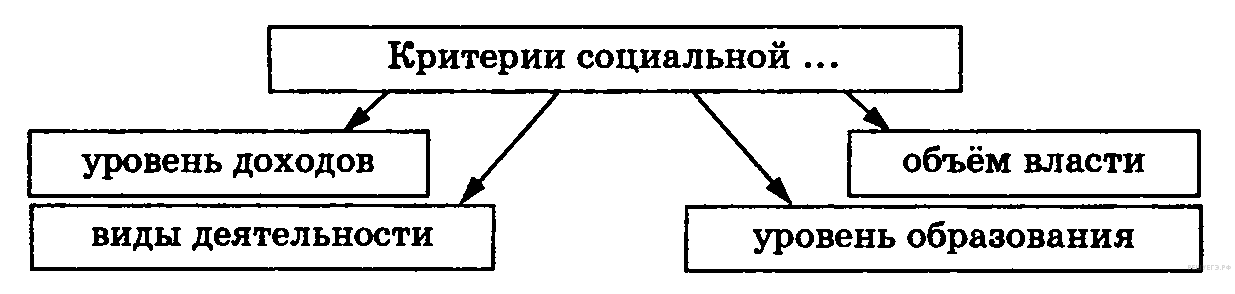 Тест по теме Социология 10 класс