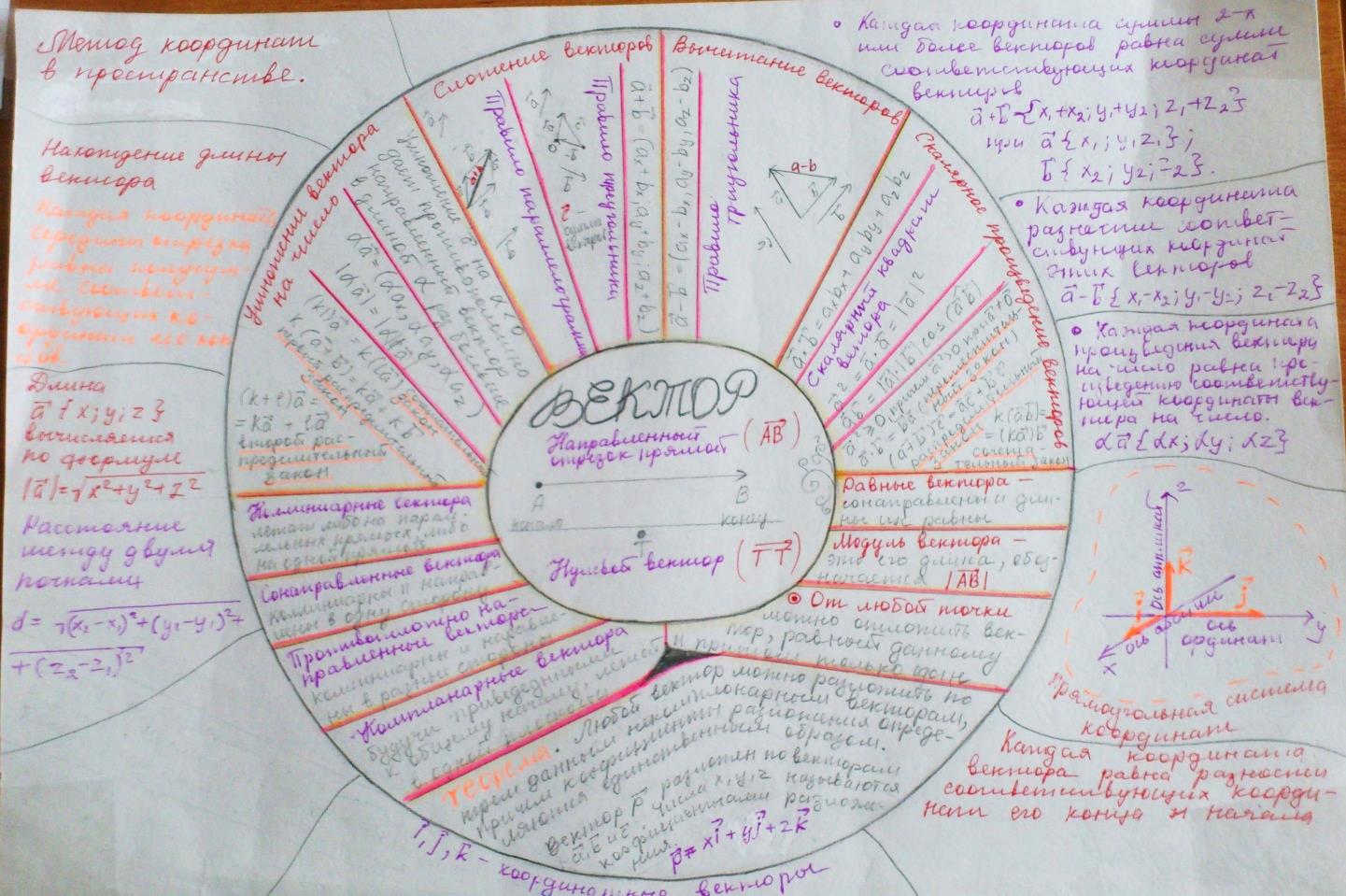 Ментальная карта геометрия 7 класс
