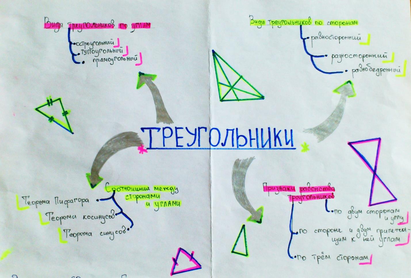 Карта изучения математики