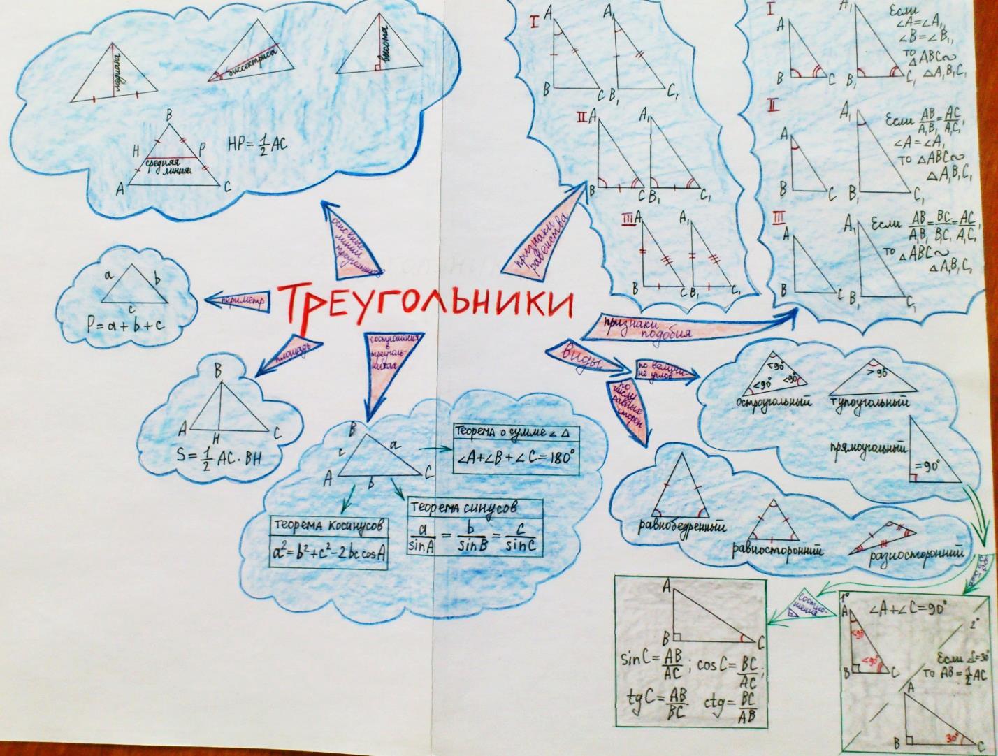 Ментальная карта по теме треугольники