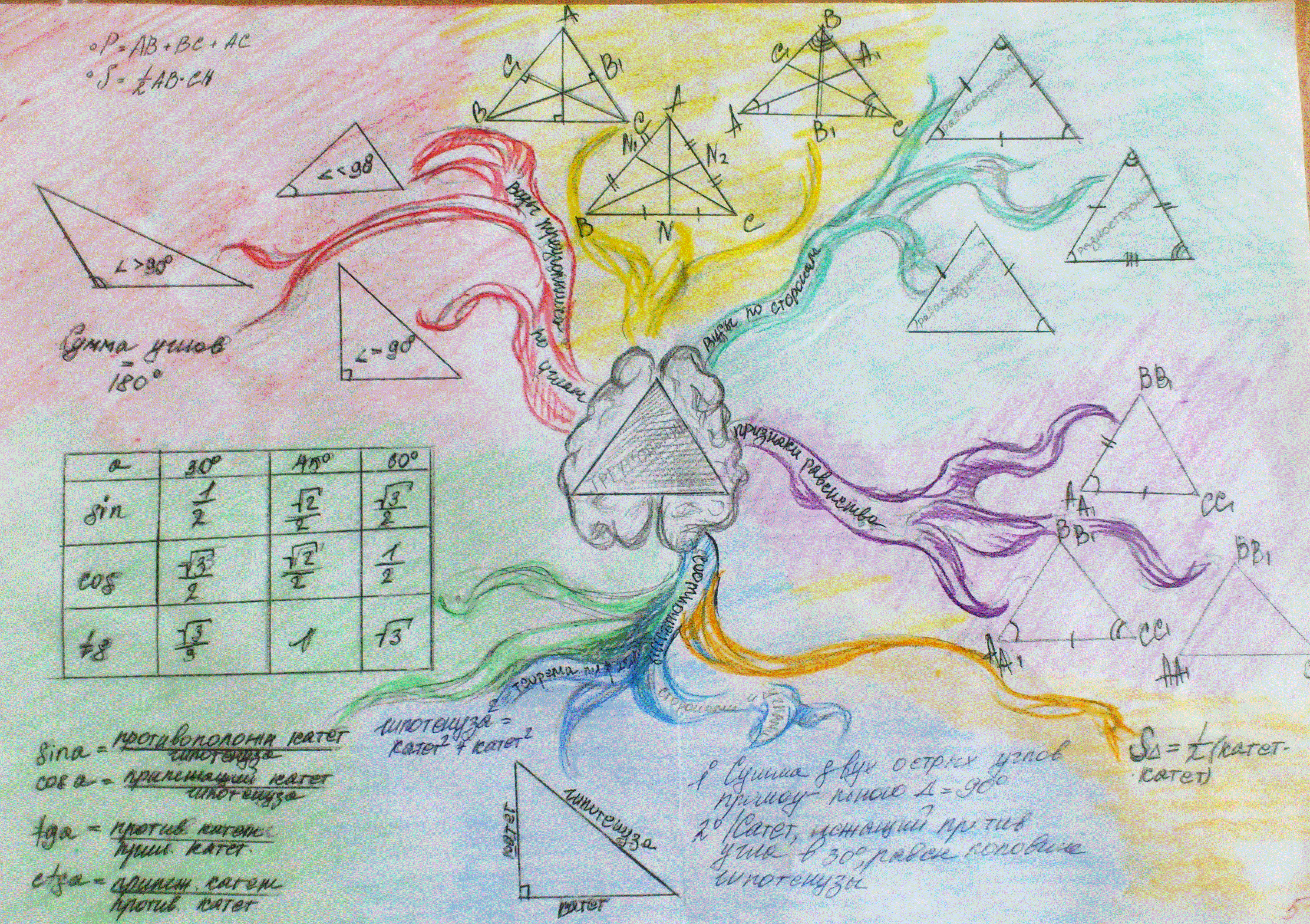 Ментальная карта по геометрии 7 класс треугольники