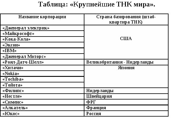 Конспект урока экономики /профильный уровень/ 10 класс на тему МРТ и мировое хозяйство