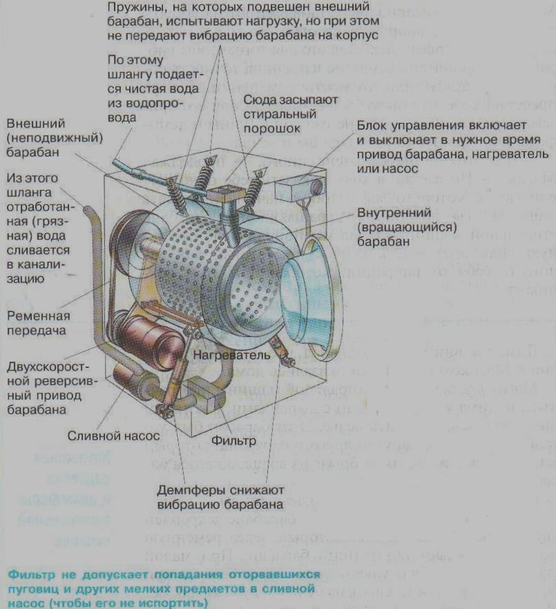 История создания стиральной машины.