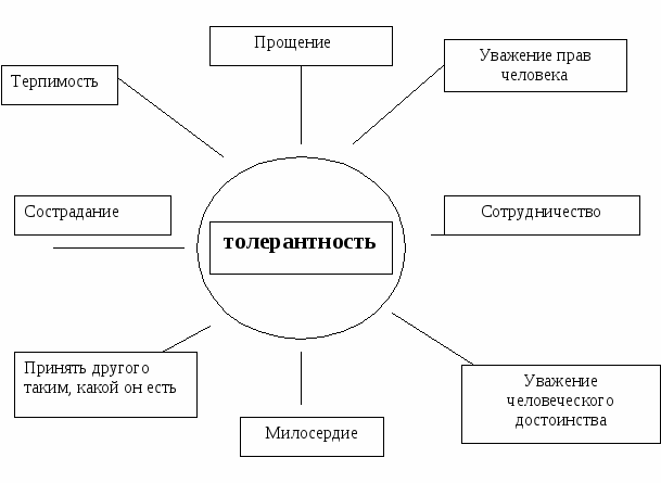 Классный час - Что такое толерантность?