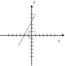 Урок закрепления в классах КРО по математике на тему: «Функция у=к/х и ее график»