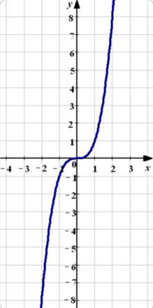 Х в кубе 3х. Y x3 график функции. График функции y x в Кубе. График кубической функции y=x3. Кубическая функция y x3.