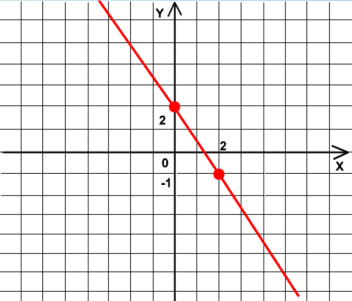 Урок математики Сказочная карта в 6 классе по теме Линейная функция