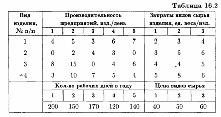 Методическая разработка по математике. Тема:Матрицы в экономике