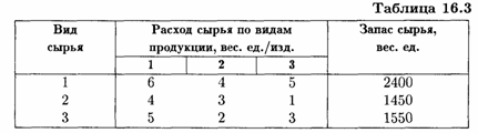 Методическая разработка по математике. Тема:Матрицы в экономике