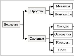 Оксиды-классификация получение и применение