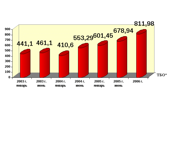 Научный проект Факторный анализ экосистемы города Астаны