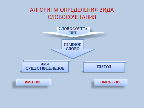 Технологическая карта «Словосочетание. Способы подчинительной связи слов в словосочетании». (8 класс)