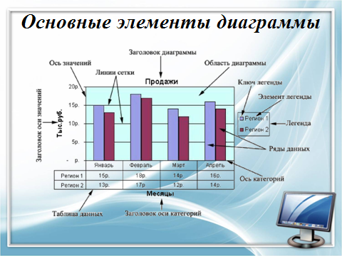 Разработка урока по информатике и ИКТ на тему Построение диаграмм и графиков в электронных таблицах. (9 класс)