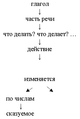 Конспект урока русского языка в 3 классе