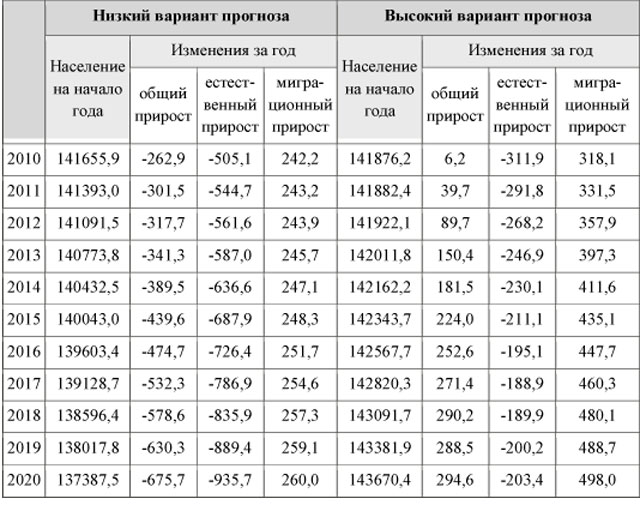 Анализ социально-демографических тенденций в муниципальном образовании (городской округ Тольятти)